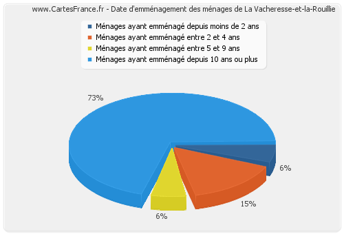 Date d'emménagement des ménages de La Vacheresse-et-la-Rouillie